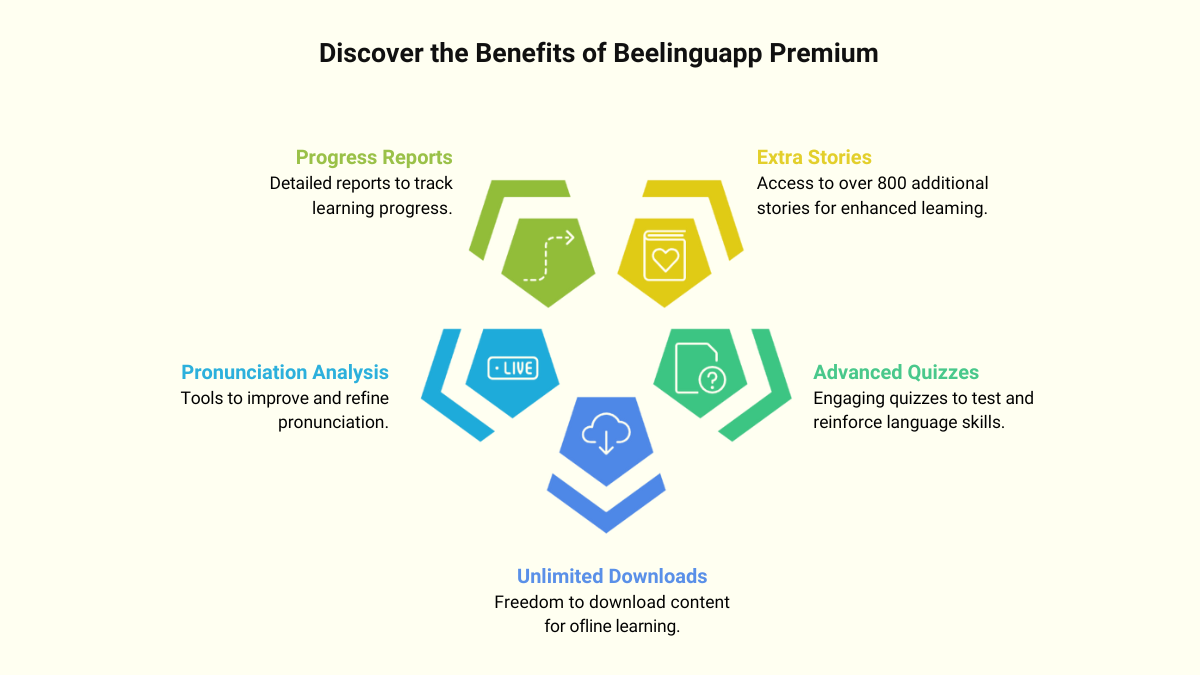 What You Get with Beelinguapp Premium